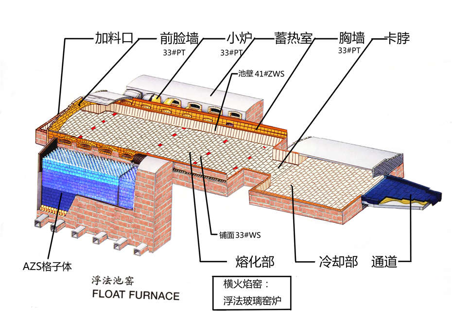 横火焰窑（浮法窑炉）
