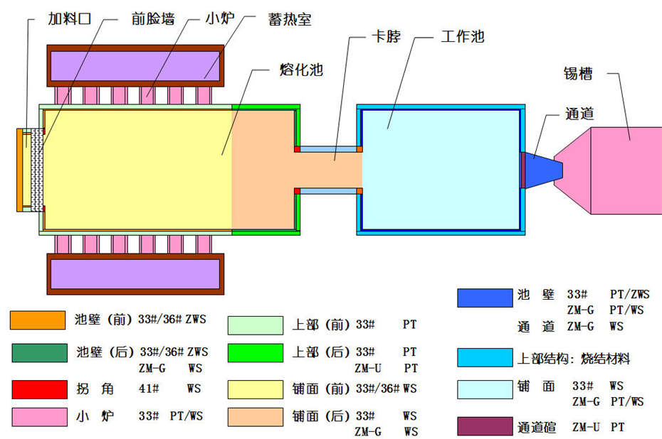 横火焰窑（浮法窑炉）