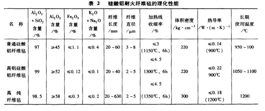 硅酸铝耐火纤维毡